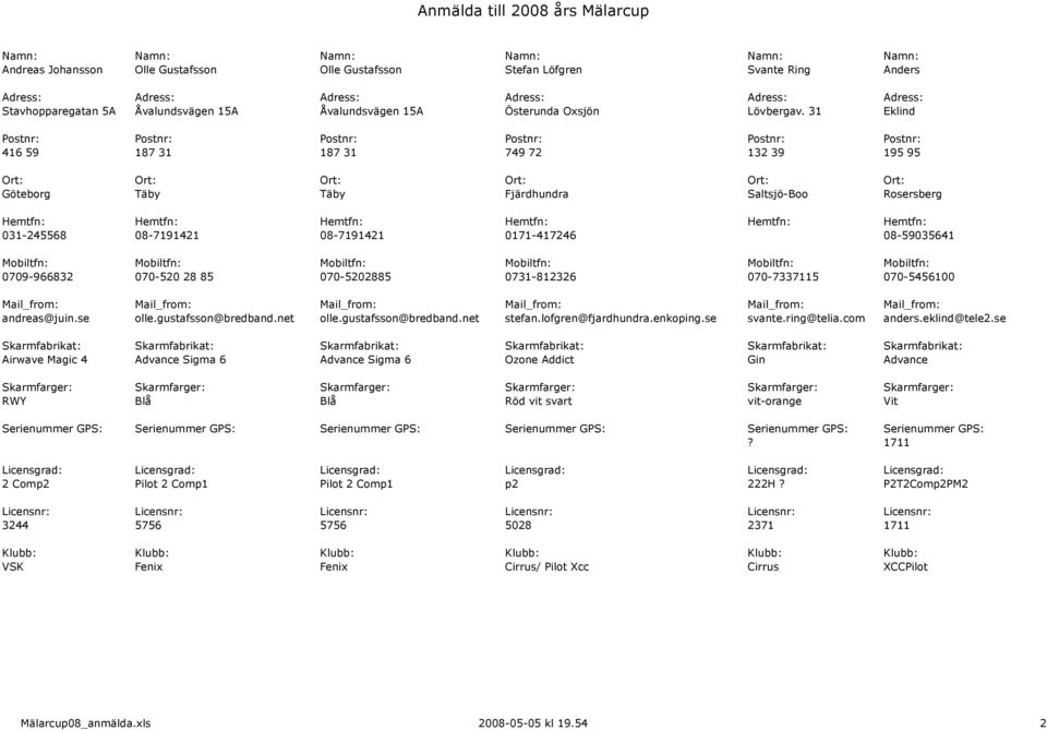 31 Eklind Postnr: Postnr: Postnr: Postnr: Postnr: Postnr: 416 59 187 31 187 31 749 72 132 39 195 95 Ort: Ort: Ort: Ort: Ort: Ort: Göteborg Täby Täby Fjärdhundra Saltsjö-Boo Rosersberg Hemtfn: Hemtfn: