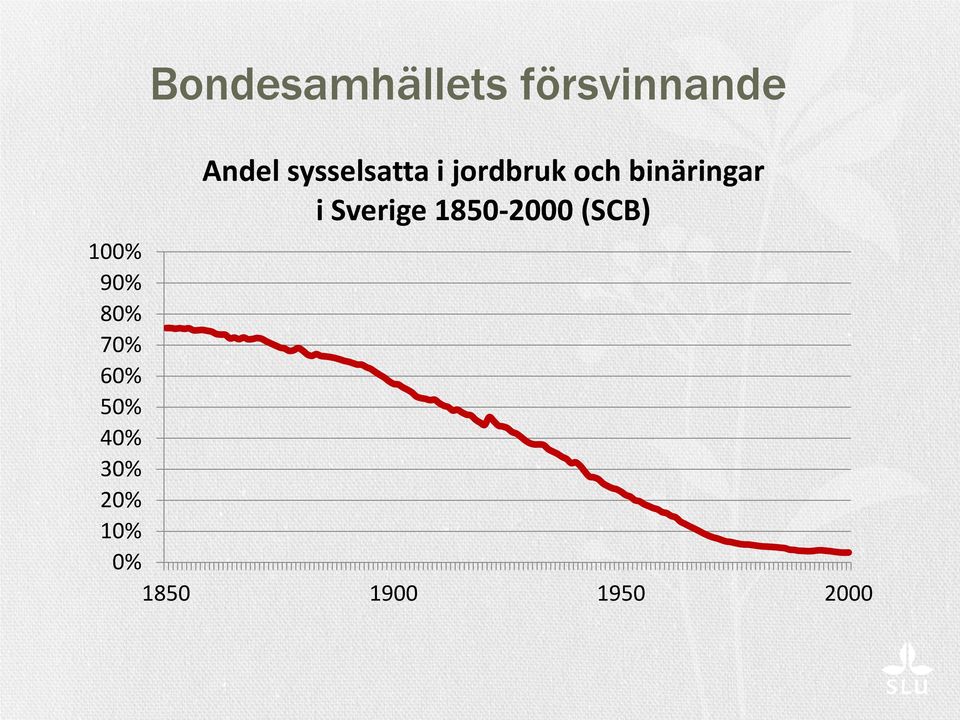 Sverige 1850-2000 (SCB) 100% 90% 80% 70%