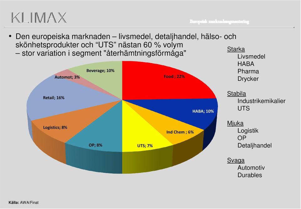 Livsmedel HABA Pharma Drycker Retail; 16% HABA; 10% Stabila Industrikemikalier UTS Logistics; 8%