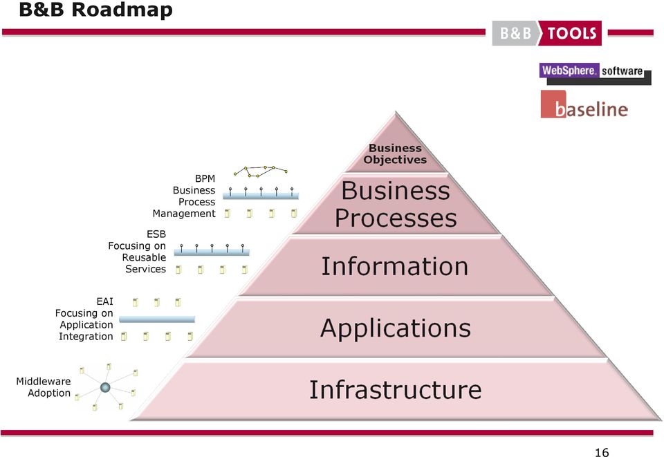 Process Management EAI Focusing on