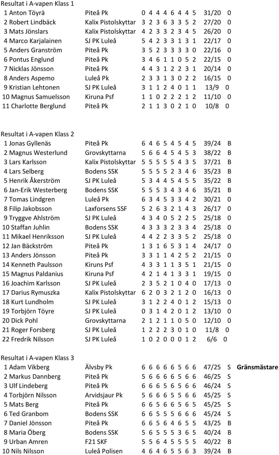 20/14 0 8 Anders Aspemo Luleå Pk 2 3 3 1 3 0 2 2 16/15 0 9 Kristian Lehtonen SJ PK Luleå 3 1 1 2 4 0 1 1 13/9 0 10 Magnus Samuelsson Kiruna Psf 1 1 0 2 2 2 1 2 11/10 0 11 Charlotte Berglund Piteå Pk