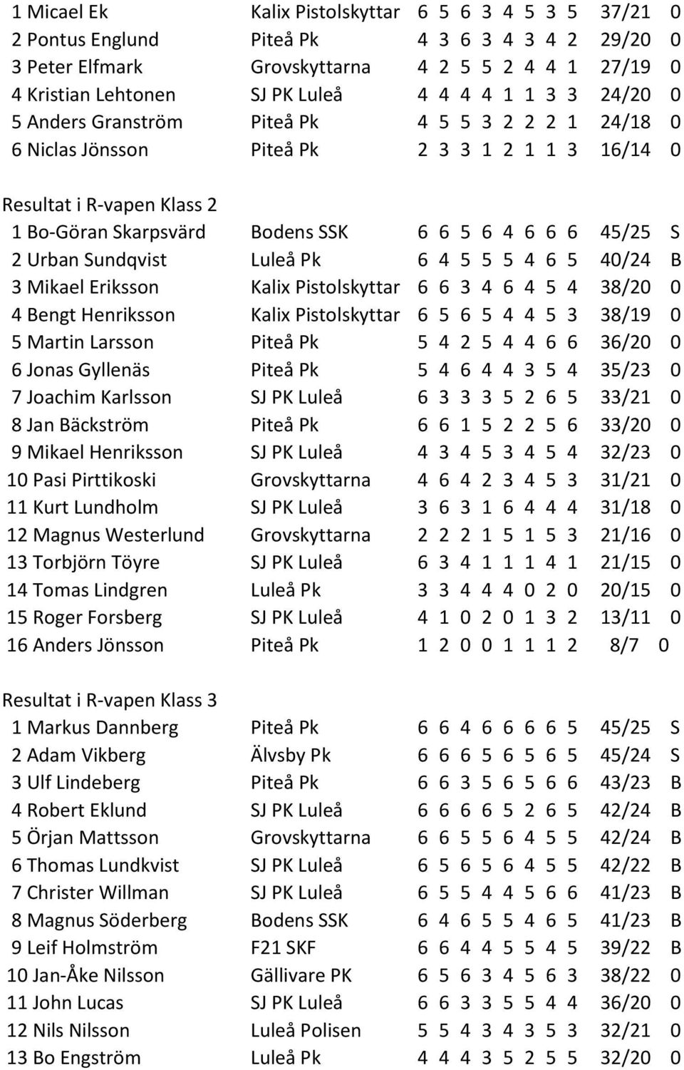 S 2 Urban Sundqvist Luleå Pk 6 4 5 5 5 4 6 5 40/24 B 3 Mikael Eriksson Kalix Pistolskyttar 6 6 3 4 6 4 5 4 38/20 0 4 Bengt Henriksson Kalix Pistolskyttar 6 5 6 5 4 4 5 3 38/19 0 5 Martin Larsson