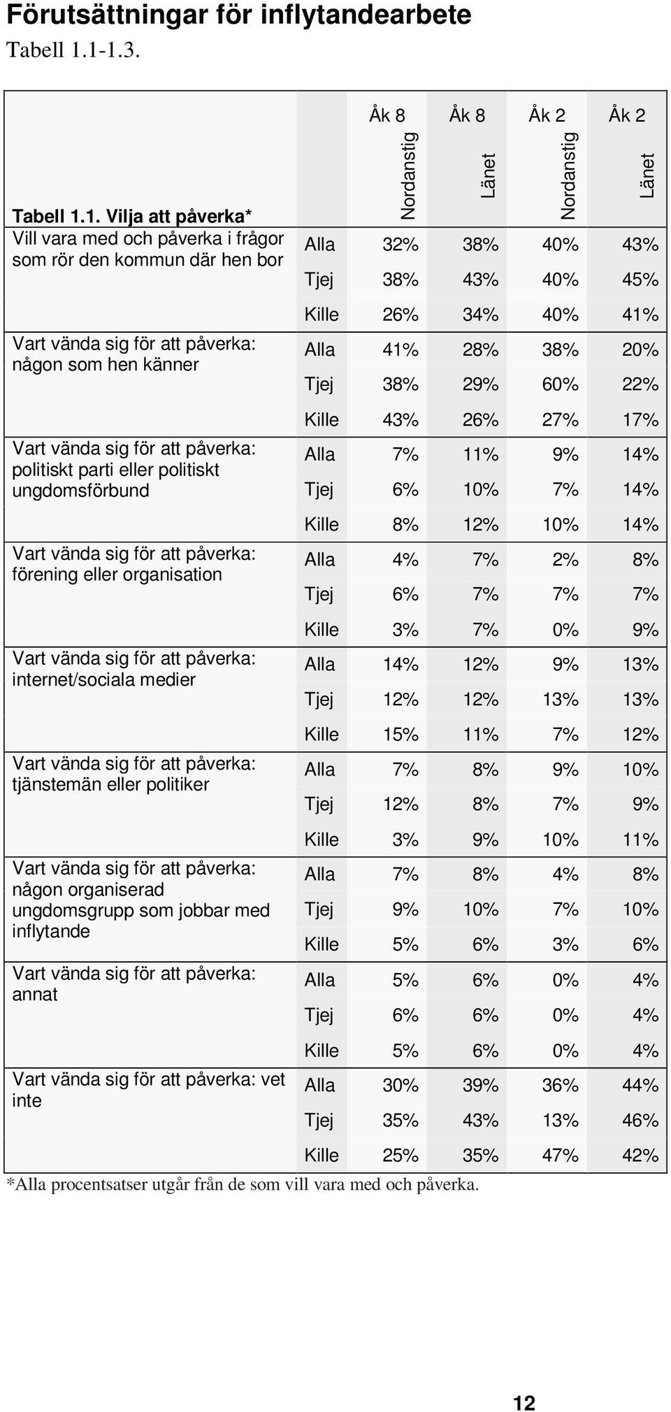 parti eller politiskt ungdomsförbund Vart vända sig för att påverka: förening eller organisation Vart vända sig för att påverka: internet/sociala medier Vart vända sig för att påverka: tjänstemän