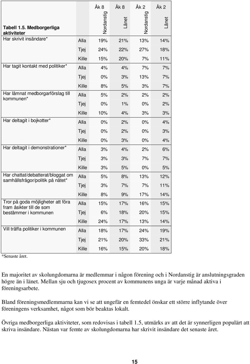 kommunen* Tjej 0% 3% 13% 7% Kille 8% 5% 3% 7% Alla 5% 2% 2% 2% Tjej 0% 1% 0% 2% Kille 10% 4% 3% 3% Har deltagit i bojkotter* Alla 0% 2% 0% 4% Tjej 0% 2% 0% 3% Kille 0% 3% 0% 4% Har deltagit i