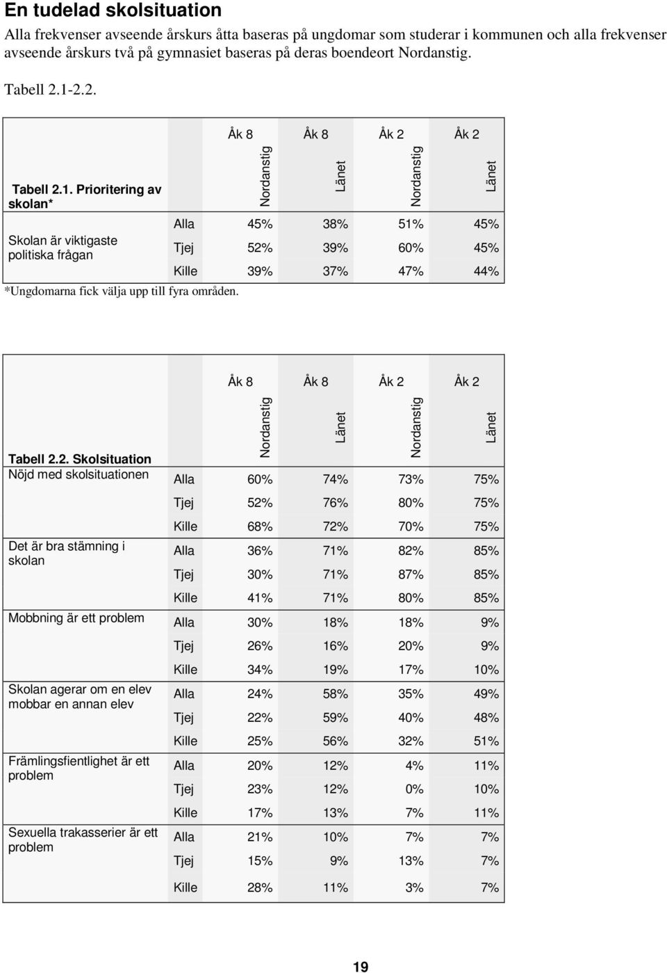 2. Skolsituation Nöjd med skolsituationen Alla 60% 74% 73% 75% Det är bra stämning i skolan Tjej 52% 76% 80% 75% Kille 68% 72% 70% 75% Alla 36% 71% 82% 85% Tjej 30% 71% 87% 85% Kille 41% 71% 80% 85%