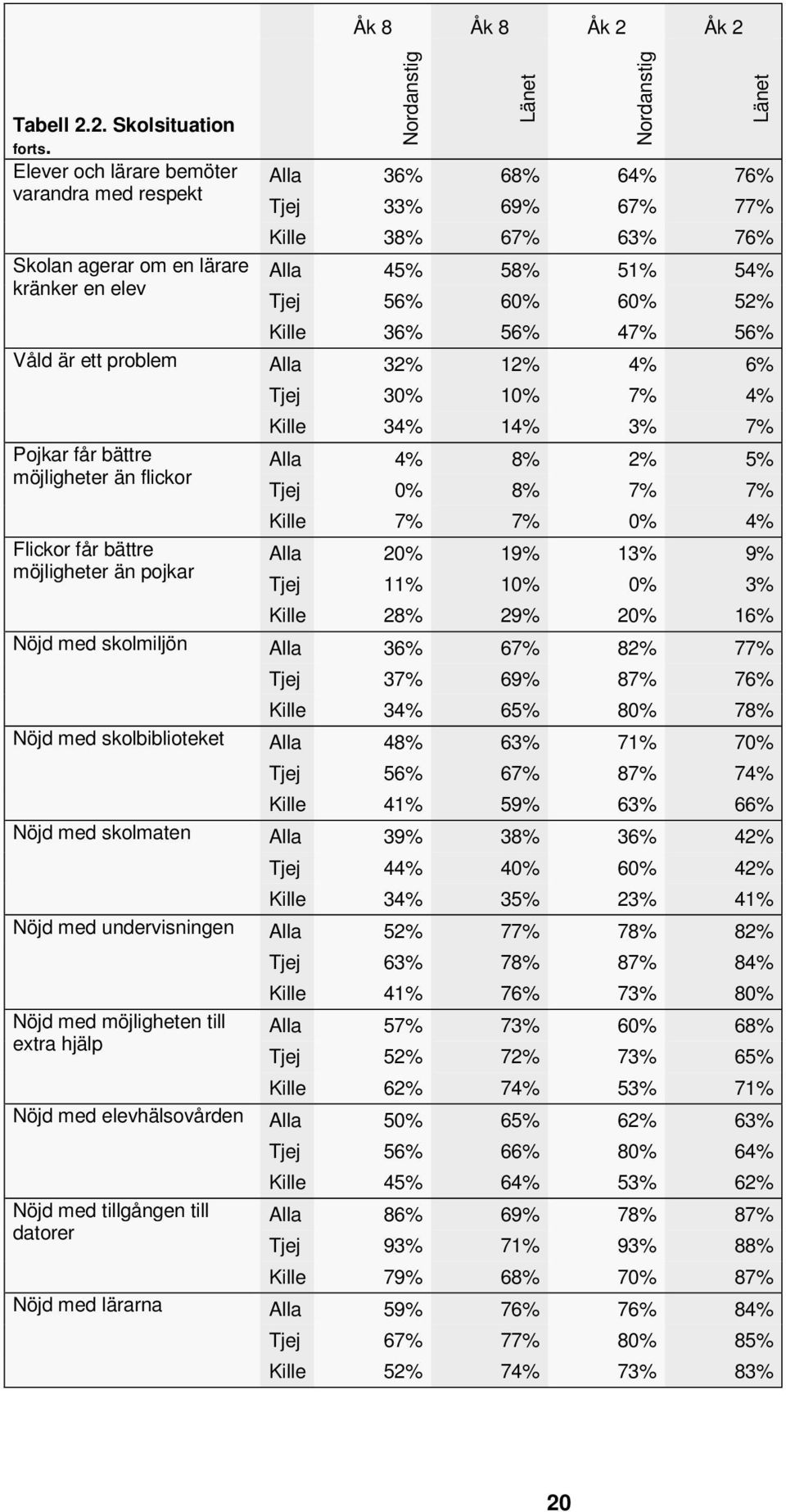 Kille 36% 56% 47% 56% Våld är ett problem Alla 32% 12% 4% 6% Pojkar får bättre möjligheter än flickor Flickor får bättre möjligheter än pojkar Tjej 30% 10% 7% 4% Kille 34% 14% 3% 7% Alla 4% 8% 2% 5%