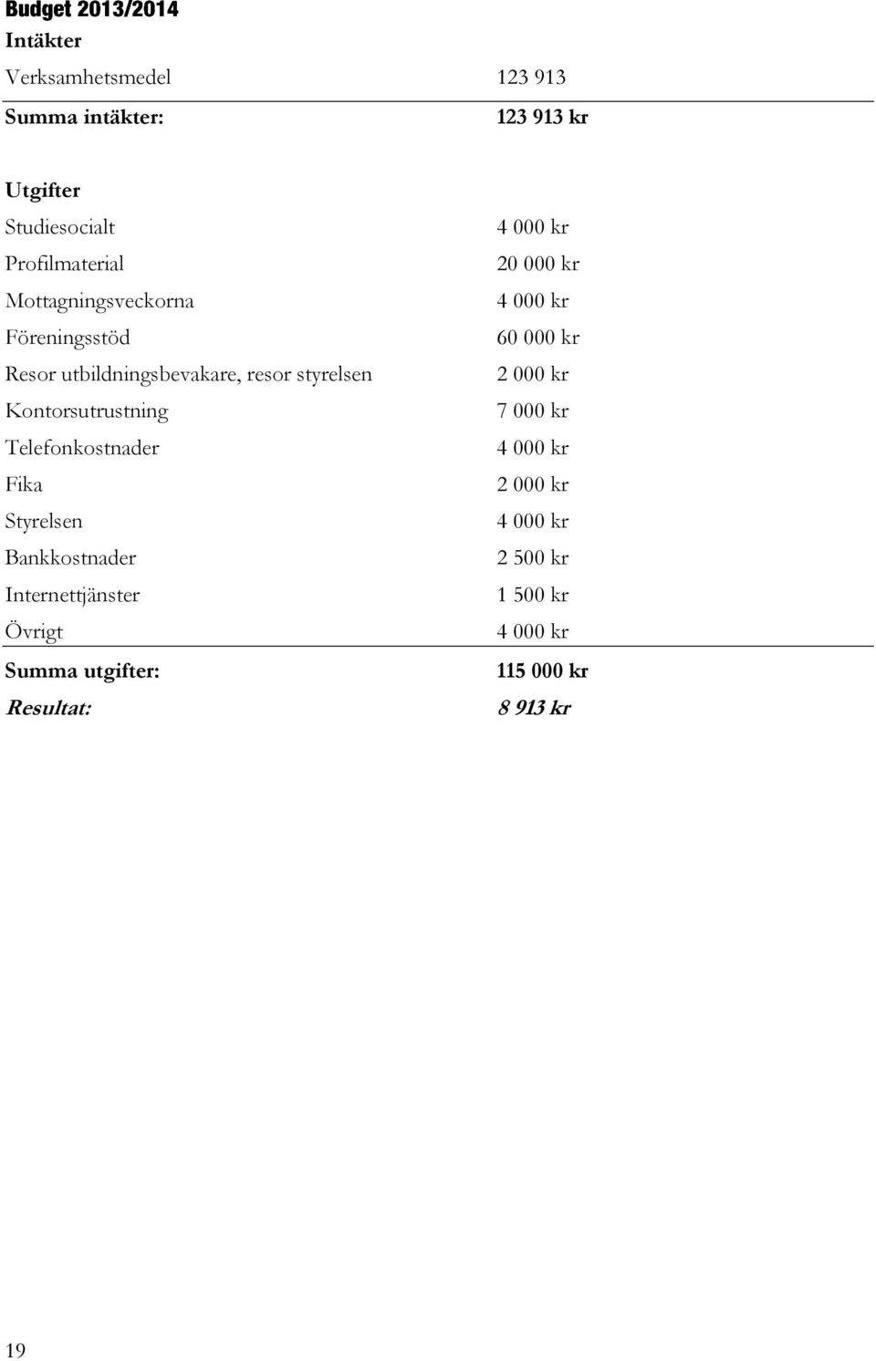 Telefonkostnader Fika Styrelsen Bankkostnader Internettjänster Övrigt Summa utgifter: Resultat: 4 000 kr
