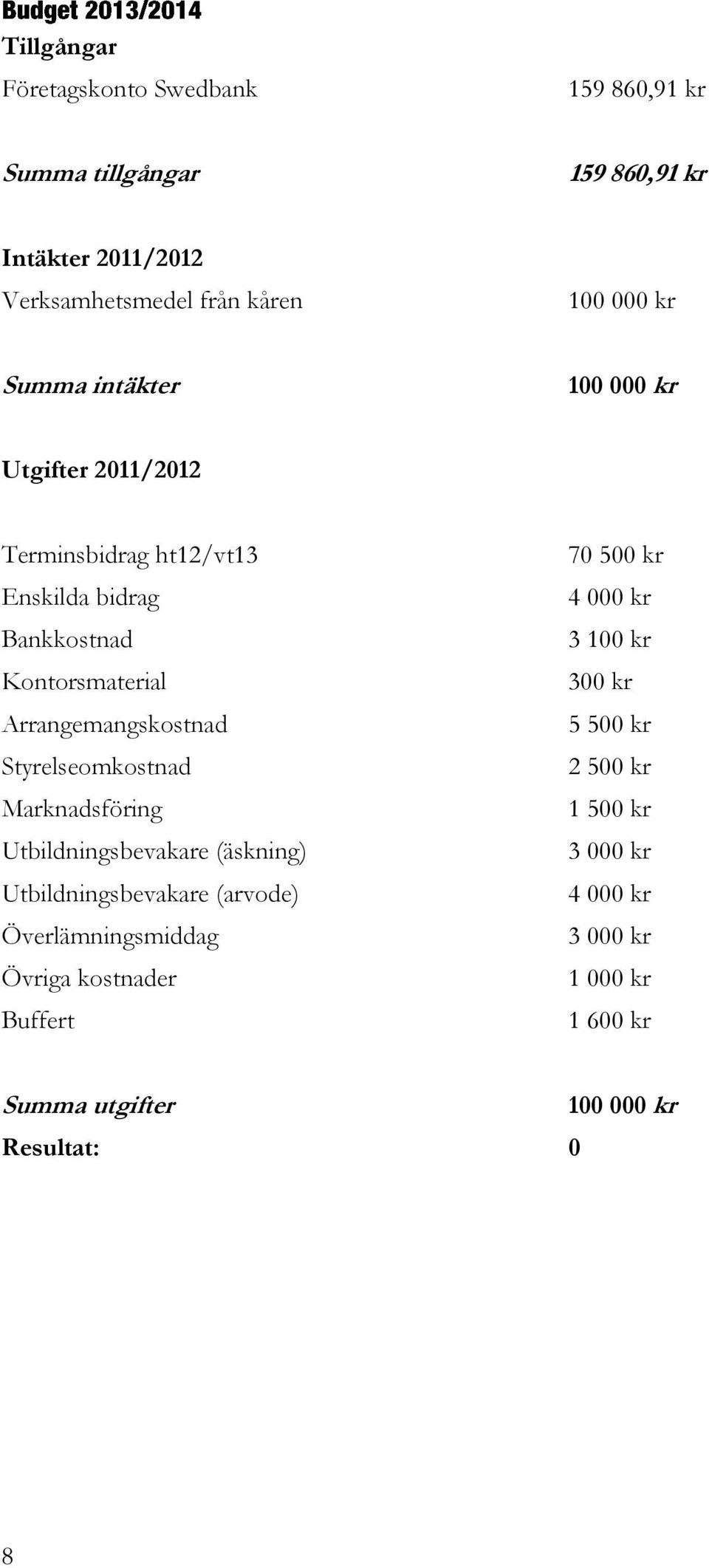 Styrelseomkostnad Marknadsföring Utbildningsbevakare (äskning) Utbildningsbevakare (arvode) Överlämningsmiddag Övriga kostnader Buffert