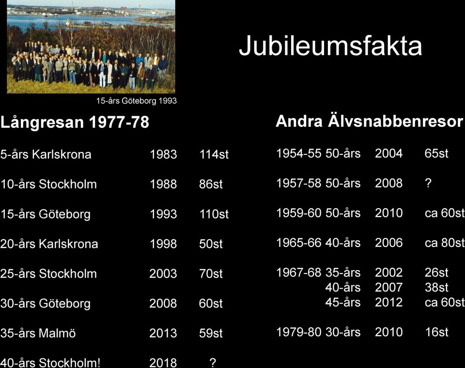 59st Andra Älvsnabbenresor 1954-55 50-års 2004 65st 1957-58 50-års 2008?