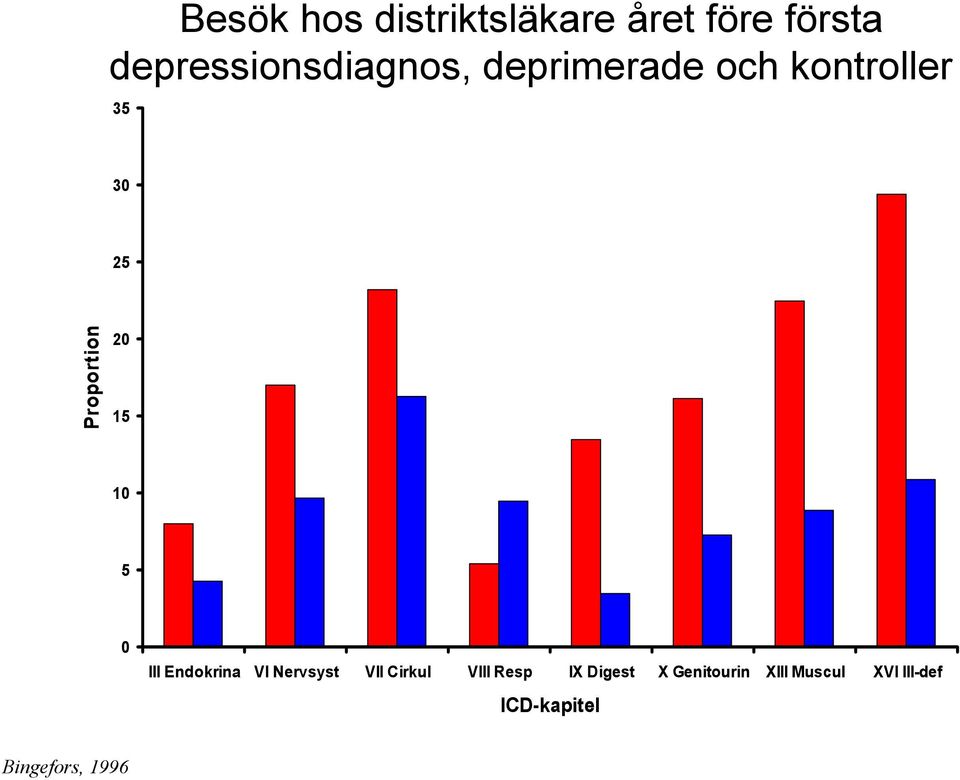 Proportion 20 15 10 5 0 III Endokrina VI Nervsyst VII Cirkul