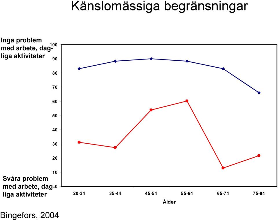 70 60 50 40 30 20 10 Svåra problem med arbete,