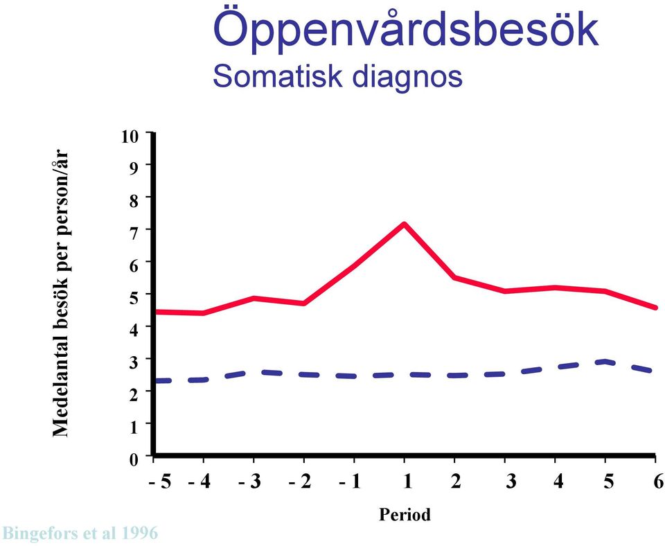 al 1996 Öppenvårdsbesök Somatisk