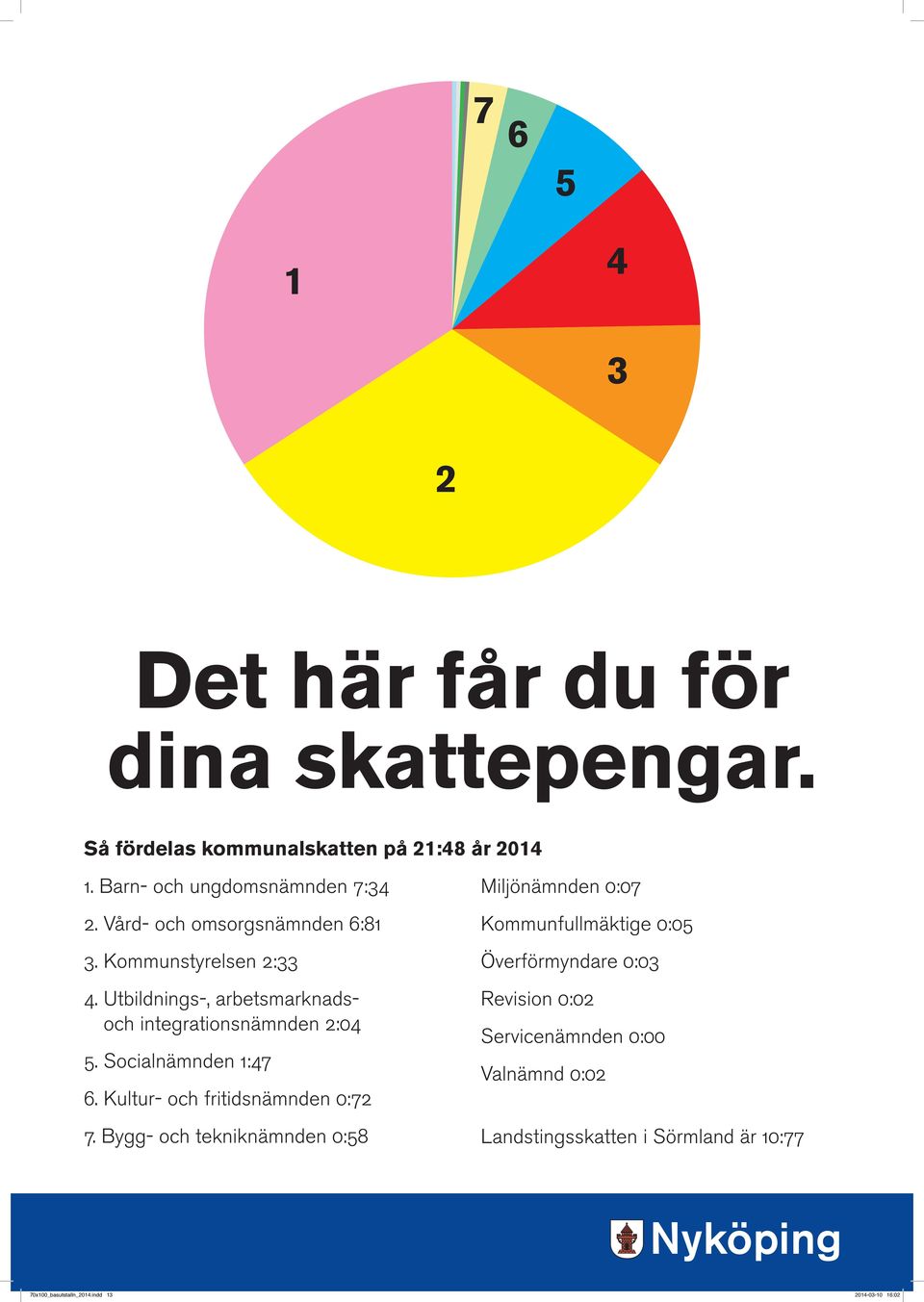 Socialnämnden 1:47 6. Kultur- och fritidsnämnden 0:72 7.