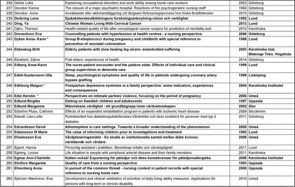 Lena Sjuksköterskeutbildningens forskningsanknytning-vision och verklighet 1992 Lund 240 Ding, Ya Chinese Woman Living With Cervical Cancer 2013 Lund 241 Djärv, Therese Health-related quality of life