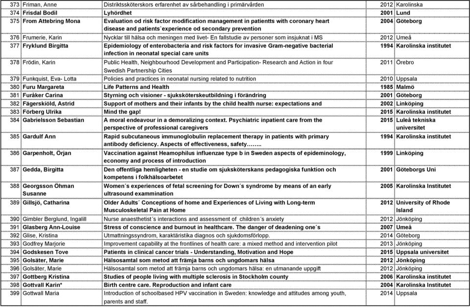 personer som insjuknat i MS 2012 Umeå 377 Fryklund Birgitta Epidemiology of enterobacteria and risk factors for invasive Gram-negative bacterial 1994 Karolinska institutet infection in neonatal