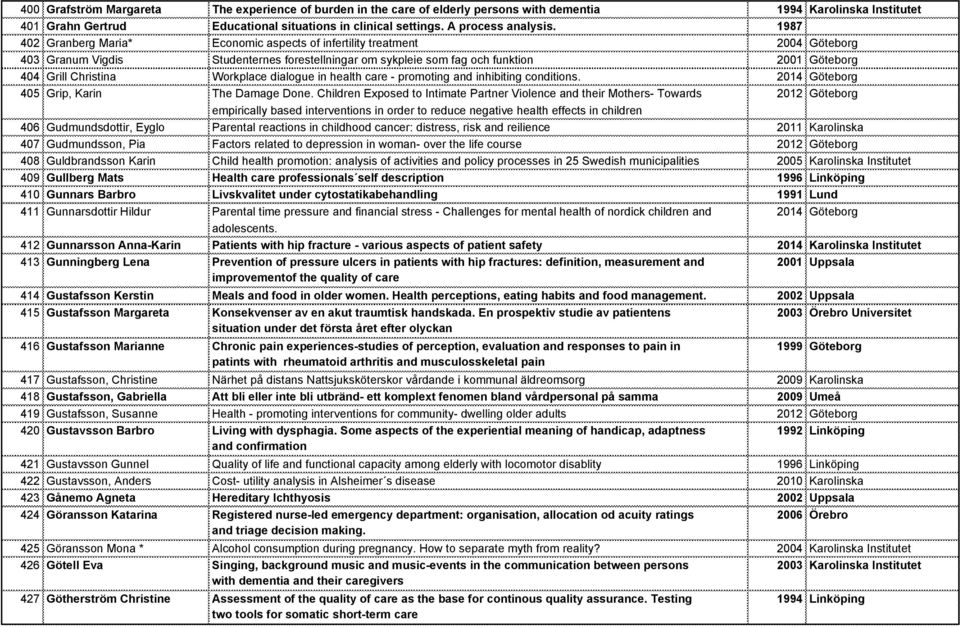 1987 402 Granberg Maria* Economic aspects of infertility treatment 2004 Göteborg 403 Granum Vigdis Studenternes forestellningar om sykpleie som fag och funktion 2001 Göteborg 404 Grill Christina