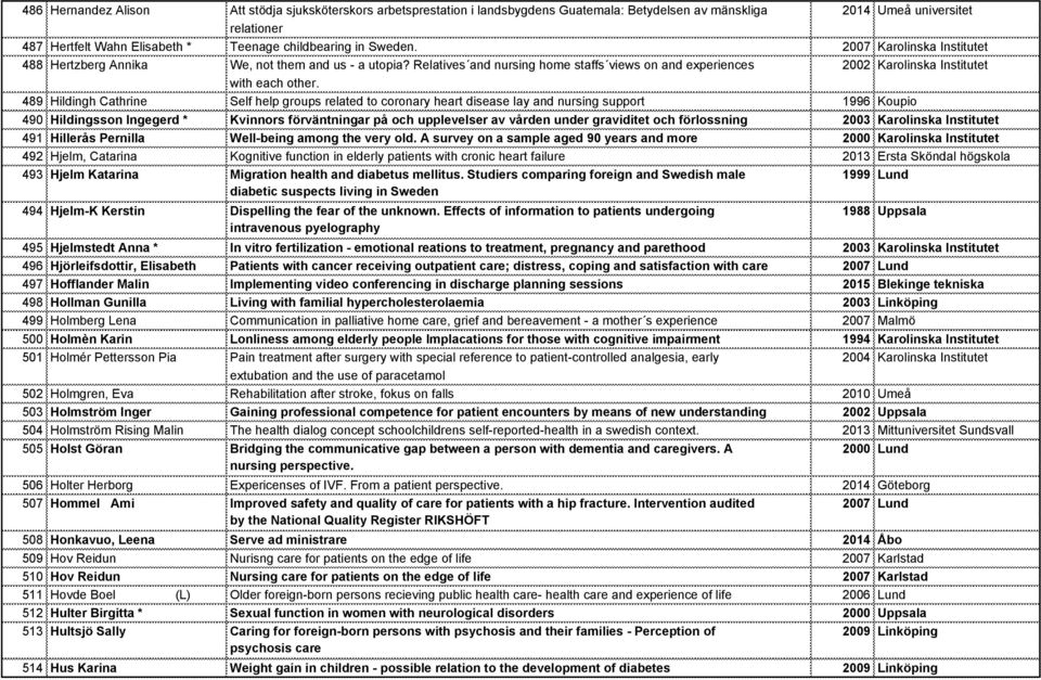 489 Hildingh Cathrine Self help groups related to coronary heart disease lay and nursing support 1996 Koupio 490 Hildingsson Ingegerd * Kvinnors förväntningar på och upplevelser av vården under