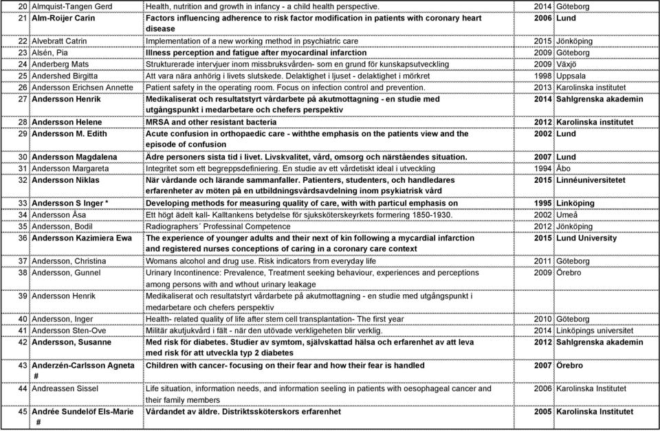 method in psychiatric care 2015 Jönköping 23 Alsén, Pia Illness perception and fatigue after myocardinal infarction 2009 Göteborg 24 Anderberg Mats Strukturerade intervjuer inom missbruksvården- som