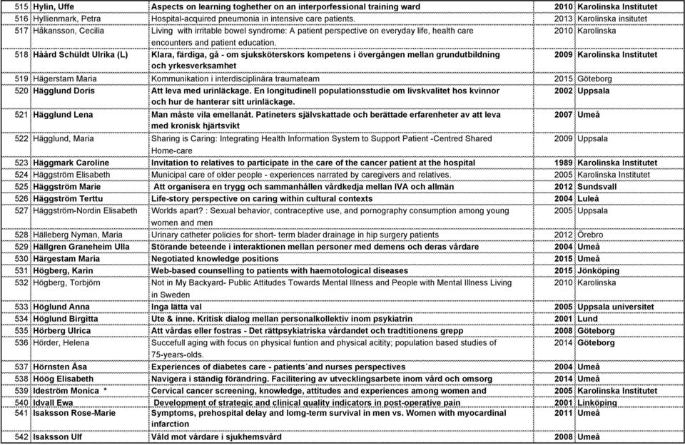 518 Håård Schüldt Ulrika (L) Klara, färdiga, gå - om sjuksköterskors kompetens i övergången mellan grundutbildning 2009 Karolinska Institutet och yrkesverksamhet 519 Hägerstam Maria Kommunikation i