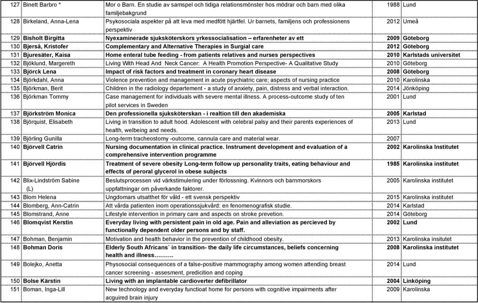 Ur barnets, familjens och professionens 2012 Umeå perspektiv 129 Bisholt Birgitta Nyexaminerade sjuksköterskors yrkessocialisation erfarenheter av ett 2009 Göteborg 130 Bjerså, Kristofer