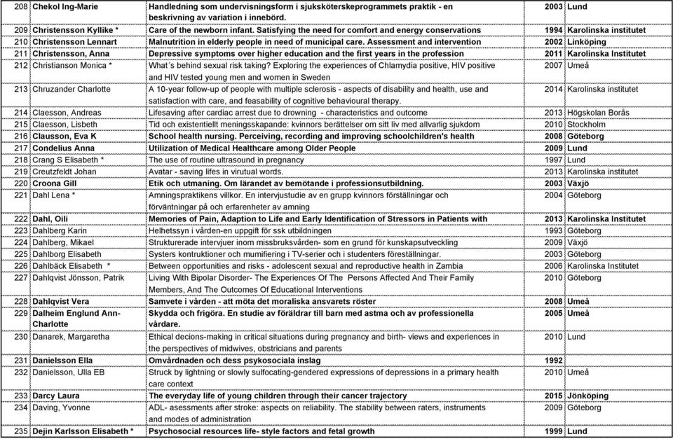 Assessment and intervention 2002 Linköping 211 Christensson, Anna Depressive symptoms over higher education and the first years in the profession 2011 Karolinska Institutet 212 Christianson Monica *