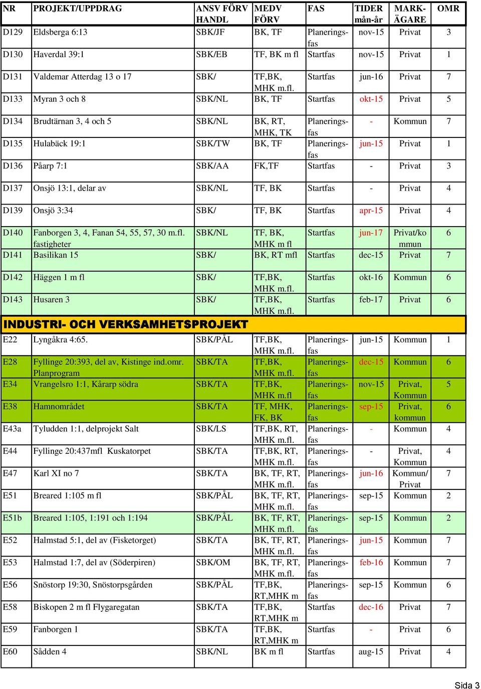 TF, BK Startfas apr-15 Privat 4 D140 Fanborgen 3, 4, Fanan 54, 55, 57, 30 m.fl.