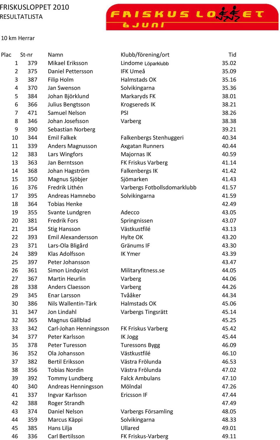 21 10 344 Emil Falkek Falkenbergs Stenhuggeri 40.34 11 339 Anders Magnusson Axgatan Runners 40.44 12 383 Lars Wingfors Majornas IK 40.59 13 363 Jan Berntsson FK Friskus Varberg 41.