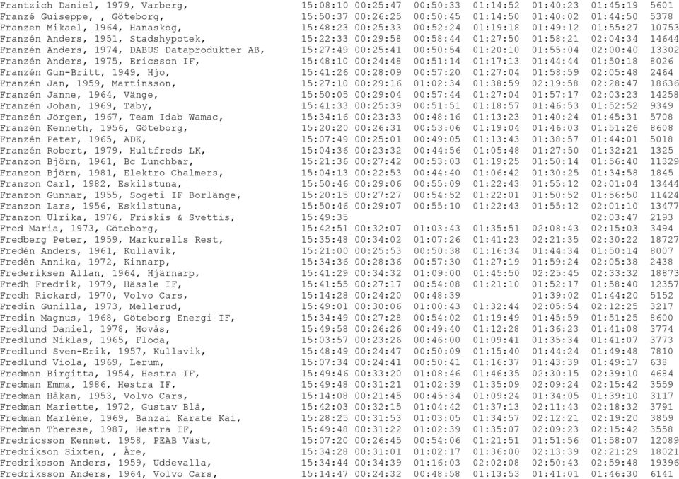 Dataprodukter AB, 15:27:49 00:25:41 00:50:54 01:20:10 01:55:04 02:00:40 13302 Franzén Anders, 1975, Ericsson IF, 15:48:10 00:24:48 00:51:14 01:17:13 01:44:44 01:50:18 8026 Franzén Gun-Britt, 1949,