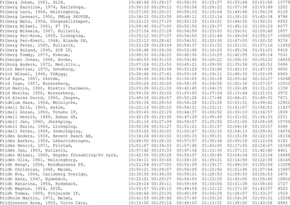 Skogssällskapet, 15:22:13 00:27:20 00:52:15 01:18:01 01:44:55 01:50:21 8053 Friberg Mikael, 1961, F7 IF, 15:08:40 00:27:00 00:52:56 01:18:37 01:45:16 01:50:23 8077 Friberg Mikaela, 1967, Kullavik,