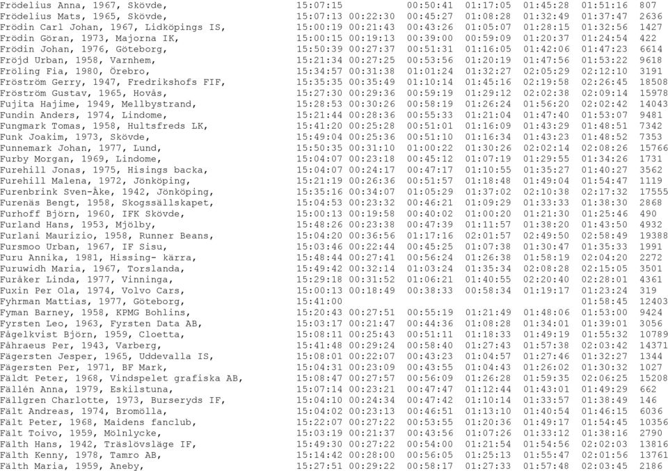 15:50:39 00:27:37 00:51:31 01:16:05 01:42:06 01:47:23 6614 Fröjd Urban, 1958, Varnhem, 15:21:34 00:27:25 00:53:56 01:20:19 01:47:56 01:53:22 9618 Fröling Fia, 1980, Örebro, 15:34:57 00:31:38 01:01:24