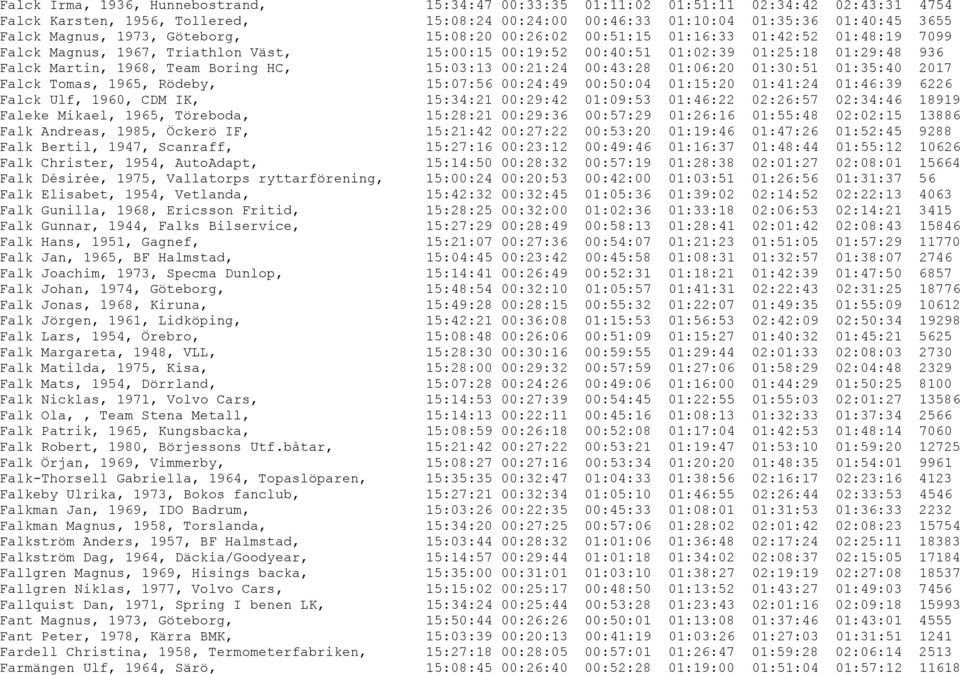 Boring HC, 15:03:13 00:21:24 00:43:28 01:06:20 01:30:51 01:35:40 2017 Falck Tomas, 1965, Rödeby, 15:07:56 00:24:49 00:50:04 01:15:20 01:41:24 01:46:39 6226 Falck Ulf, 1960, CDM IK, 15:34:21 00:29:42