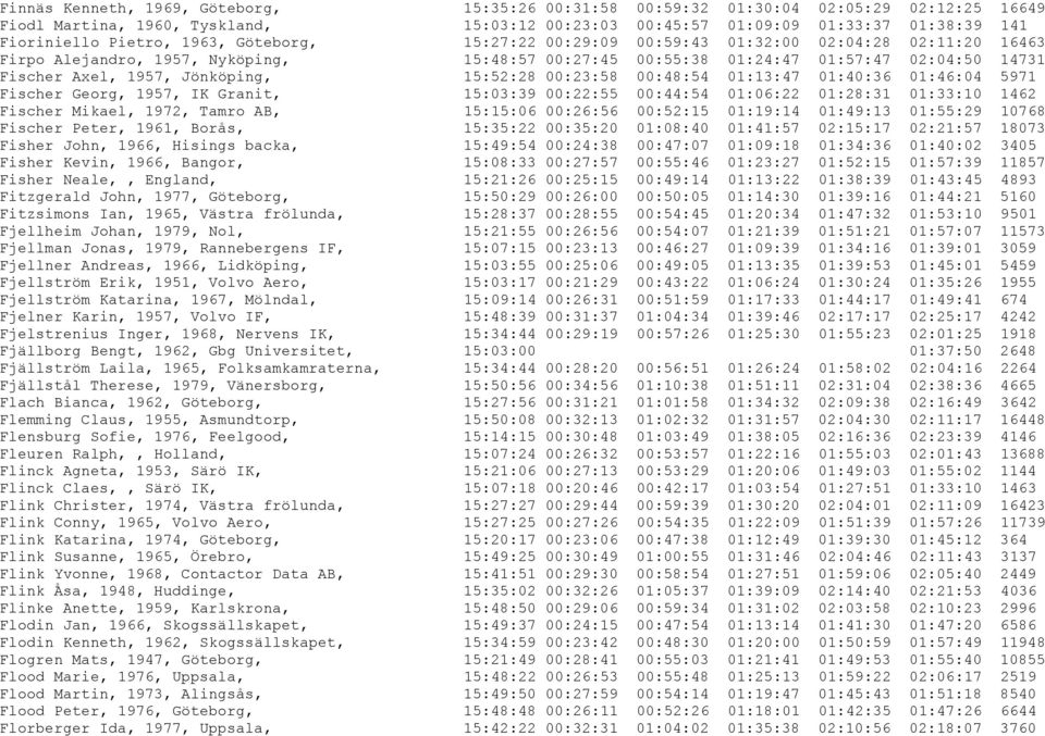 Jönköping, 15:52:28 00:23:58 00:48:54 01:13:47 01:40:36 01:46:04 5971 Fischer Georg, 1957, IK Granit, 15:03:39 00:22:55 00:44:54 01:06:22 01:28:31 01:33:10 1462 Fischer Mikael, 1972, Tamro AB,