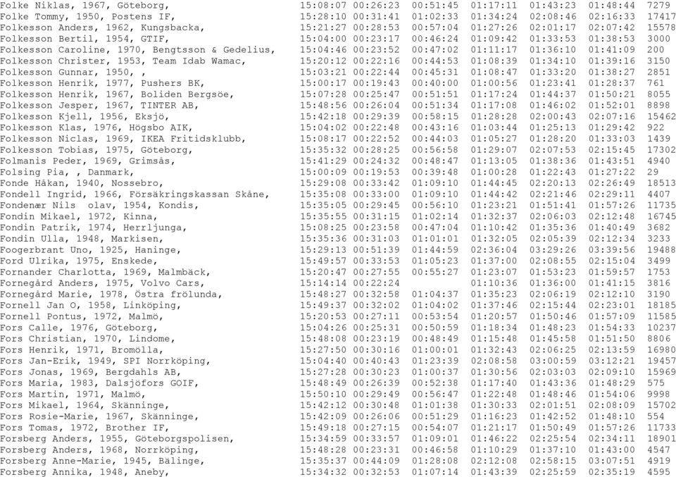 Bengtsson & Gedelius, 15:04:46 00:23:52 00:47:02 01:11:17 01:36:10 01:41:09 200 Folkesson Christer, 1953, Team Idab Wamac, 15:20:12 00:22:16 00:44:53 01:08:39 01:34:10 01:39:16 3150 Folkesson Gunnar,