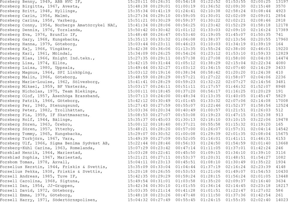 Varberg, 15:51:21 00:30:29 00:59:37 01:30:22 02:02:21 02:08:46 2818 Forsberg Conny, 1954, Norbergs Amatörcykel NAC, 15:41:34 00:28:06 00:56:25 01:23:42 01:52:29 01:58:18 12178 Forsberg Dennis, 1976,