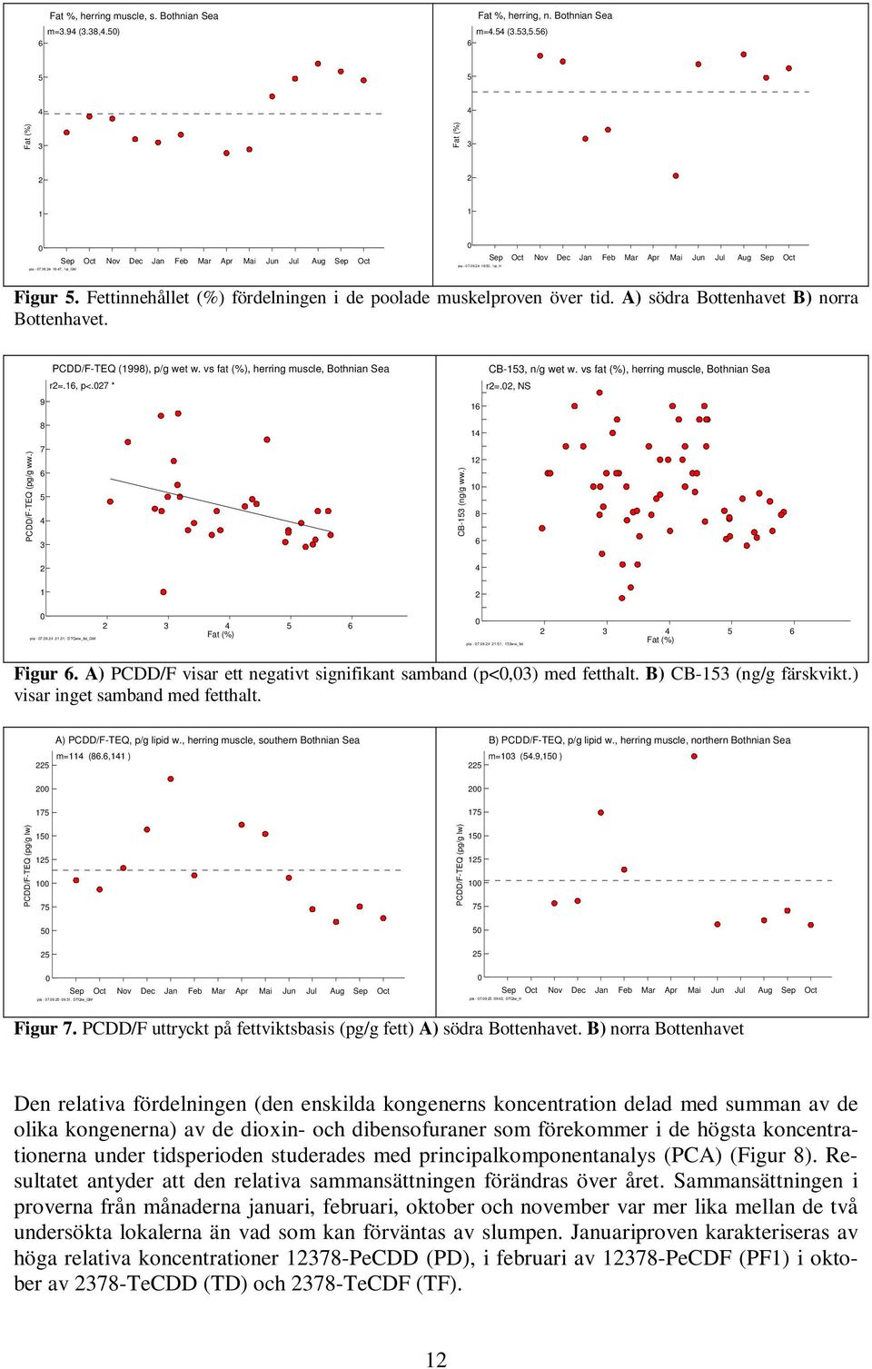 A) södra Bottenhavet B) norra Bottenhavet. PCDD/F-TEQ (1998), p/g wet w. vs fat (%), herring muscle, Bothnian Sea r=.1, p<.07 * 9 8 7 5 4 CB-153, n/g wet w.