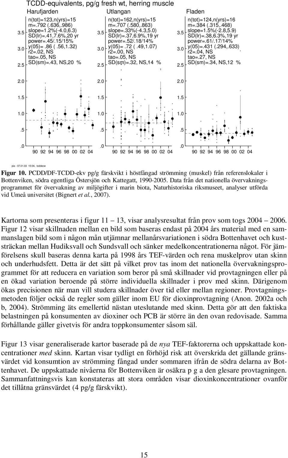 5 3.0.5 Fladen n(tot)=14,n(yrs)=1 m=.384 (.315,.48) slope=1.5%(-.8,5.9) SD(lr)=.38,.3%,19 yr power=.1/.17/14% y(05)=.431 (.94,.33) r=.04, NS tao=.7, NS SD(sm)=.34, NS,1 %.0.0.0 1.5 1.5 1.5 1.0 1.0 1.0.5.5.5.0 90 9 94 9 98 00 0 04.