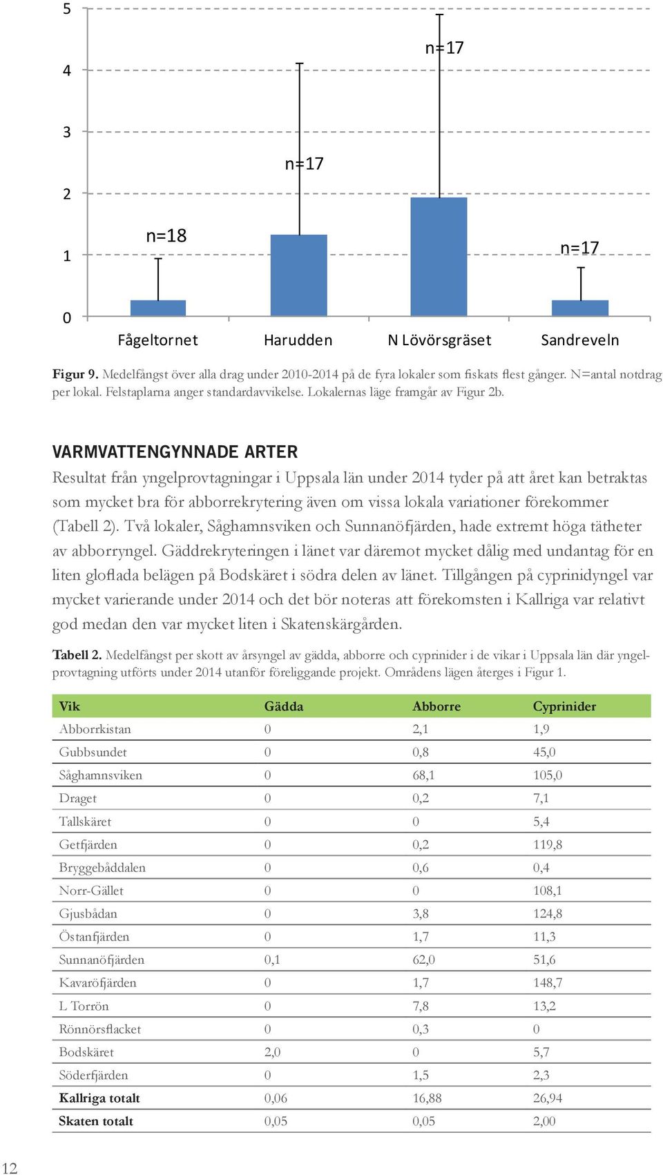 VARMVATTENGYNNADE ARTER Resultat från yngelprovtagningar i Uppsala län under 2014 tyder på att året kan betraktas som mycket bra för abborrekrytering även om vissa lokala variationer förekommer