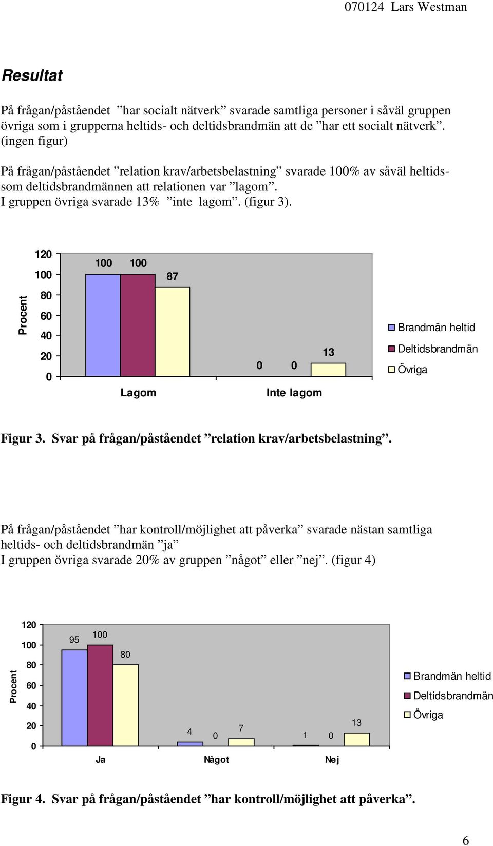 12 1 1 1 87 Procent 8 6 4 2 Lagom 13 Inte lagom Deltidsbrandmän Övriga Figur 3. Svar på frågan/påståendet relation krav/arbetsbelastning.