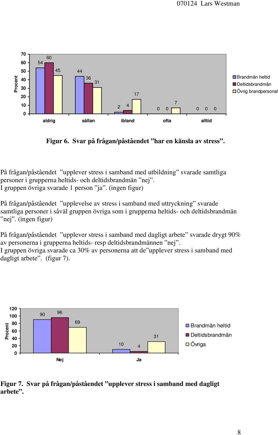 (ingen figur) På frågan/påståendet upplevelse av stress i samband med uttryckning svarade samtliga personer i såväl gruppen övriga som i grupperna heltids- och deltidsbrandmän nej.