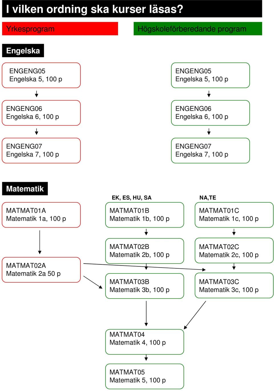 ENGENG06 Engelska 6, p ENGENG07 Engelska 7, p ENGENG07 Engelska 7, p Matematik MATMAT01A Matematik 1a, p EK, ES, HU, SA