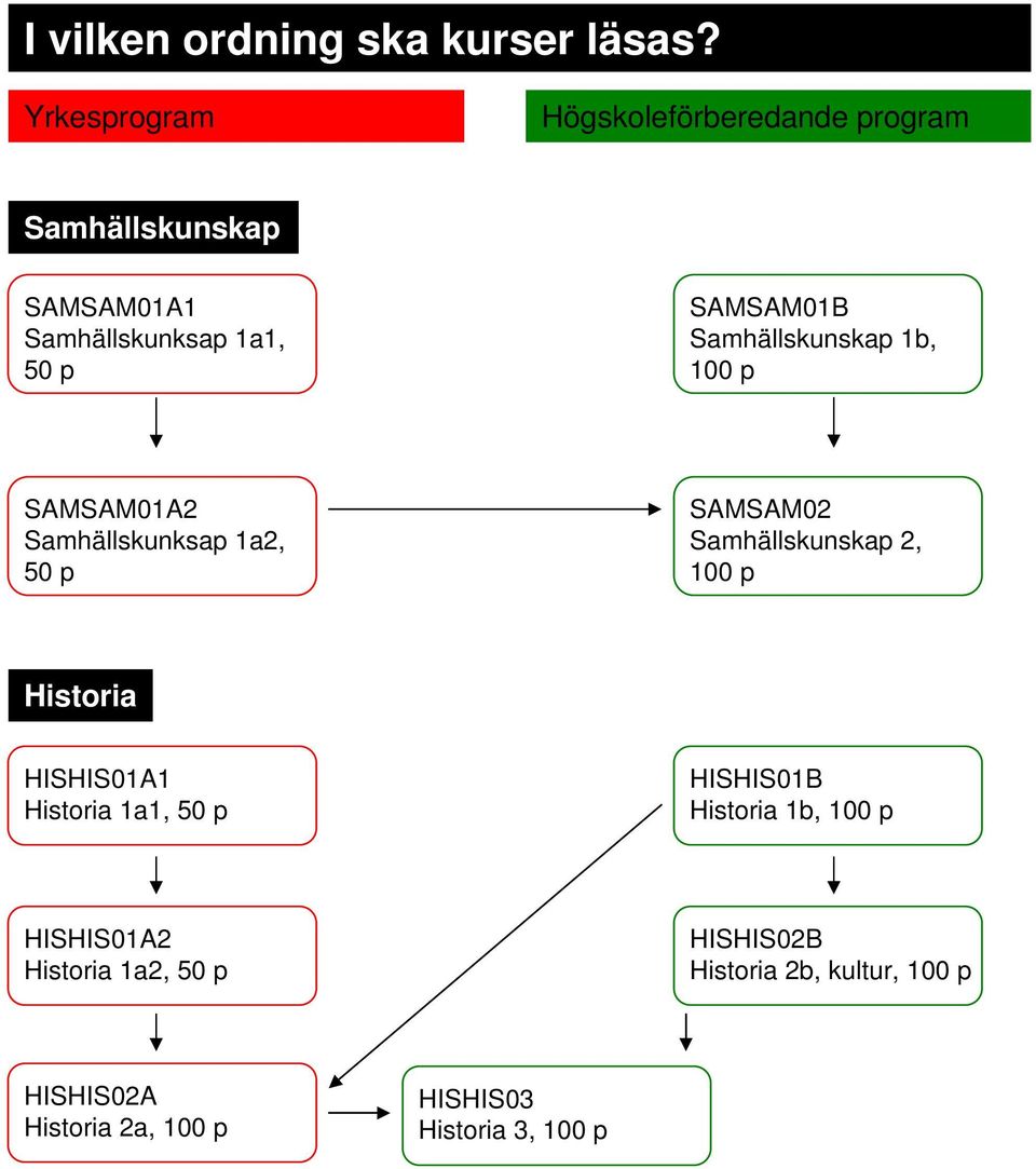 SAMSAM01B Samhällskunskap 1b, p SAMSAM01A2 Samhällskunksap 1a2, 50 p SAMSAM02 Samhällskunskap 2, p