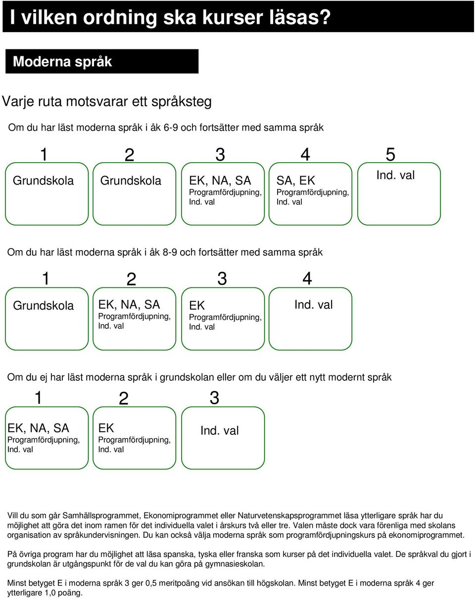 val SA, EK Programfördjupning, Ind. val Ind. val Om du har läst moderna språk i åk 8-9 och fortsätter med samma språk 1 2 3 4 Grundskola EK, NA, SA Programfördjupning, Ind.