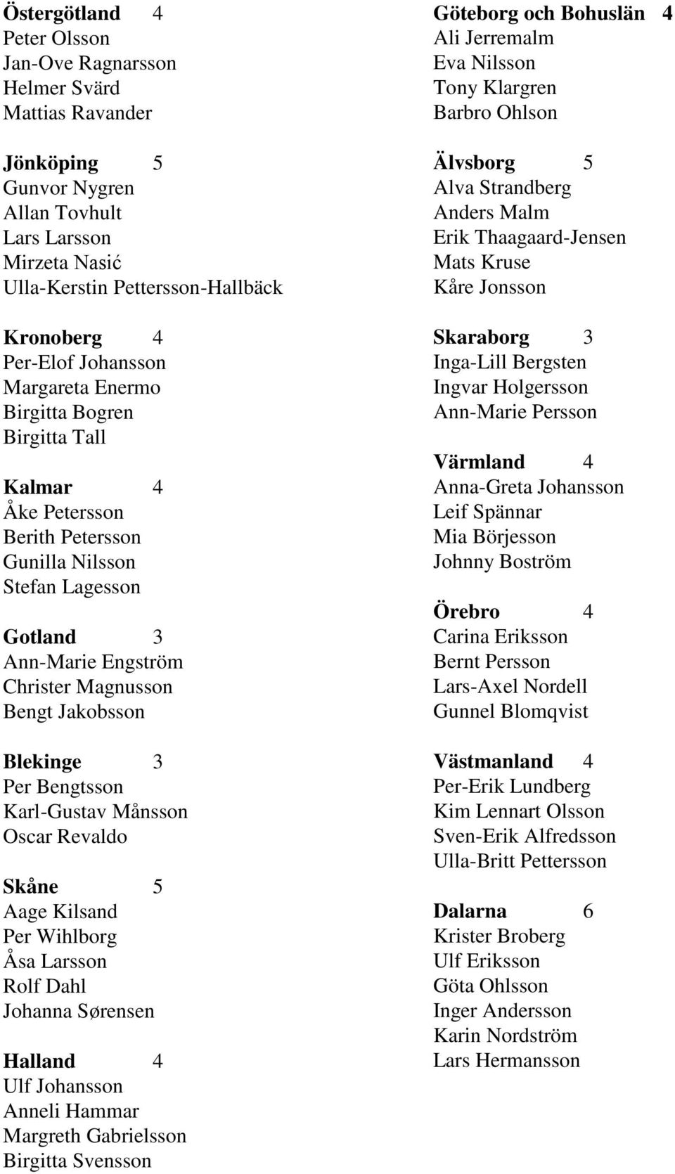 Blekinge 3 Per Bengtsson Karl-Gustav Månsson Oscar Revaldo Skåne 5 Aage Kilsand Per Wihlborg Åsa Larsson Rolf Dahl Johanna Sørensen Halland 4 Ulf Johansson Anneli Hammar Margreth Gabrielsson Birgitta