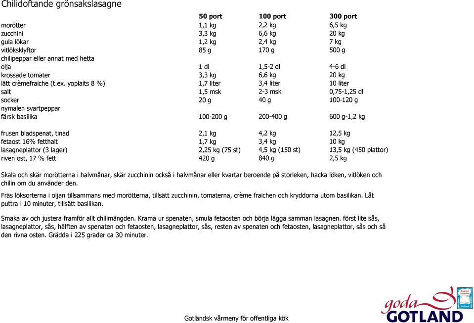 yoplaits 8 %) 1,7 liter 3,4 liter 10 liter salt 1,5 msk 2-3 msk 0,75-1,25 dl socker 20 g 40 g 100-120 g nymalen svartpeppar färsk basilika 100-200 g 200-400 g 600 g-1,2 kg frusen bladspenat, tinad