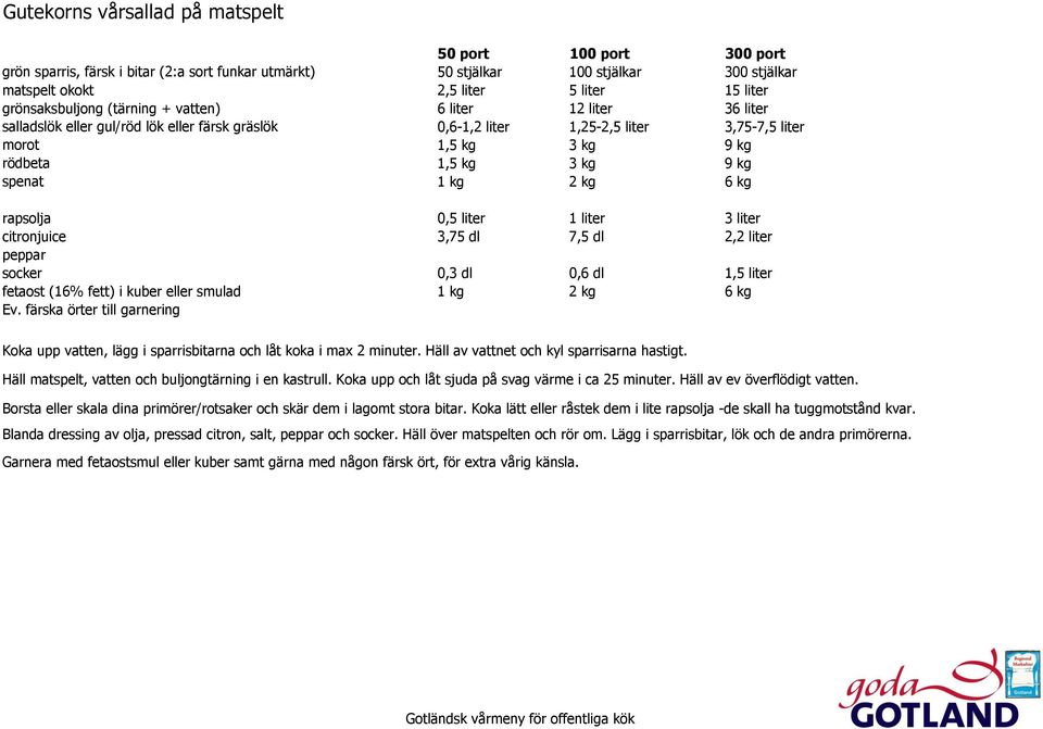 rapsolja 0,5 liter 1 liter 3 liter citronjuice 3,75 dl 7,5 dl 2,2 liter peppar socker 0,3 dl 0,6 dl 1,5 liter fetaost (16% fett) i kuber eller smulad 1 kg 2 kg 6 kg Ev.