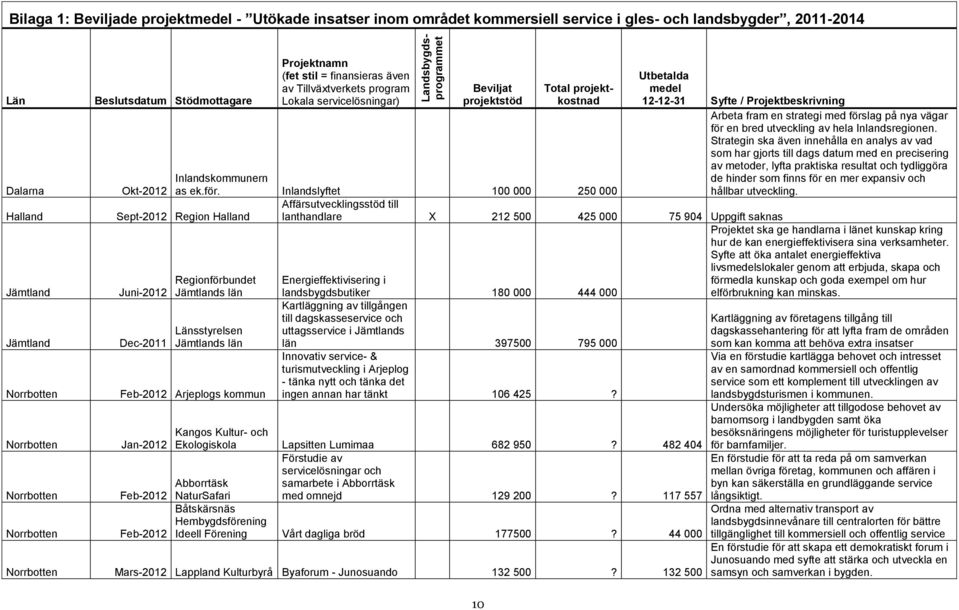 Inlandslyftet 100 000 250 000 Affärsutvecklingsstöd till Sept-2012 Region Halland lanthandlare X 212 500 425 000 75 904 Uppgift saknas Juni-2012 Dec-2011 Regionförbundet Jämtlands län sstyrelsen