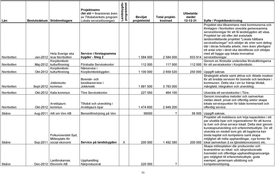 Korpilombolo Maj-2012 kulturförening Förstudie Servicekontor 112 000 117 000 112 000 Korpilombolo Närservice i Okt-2012 kulturförening Korpilombolobygden 1 100 000 2 659 520 250 000 Uppgift saknas