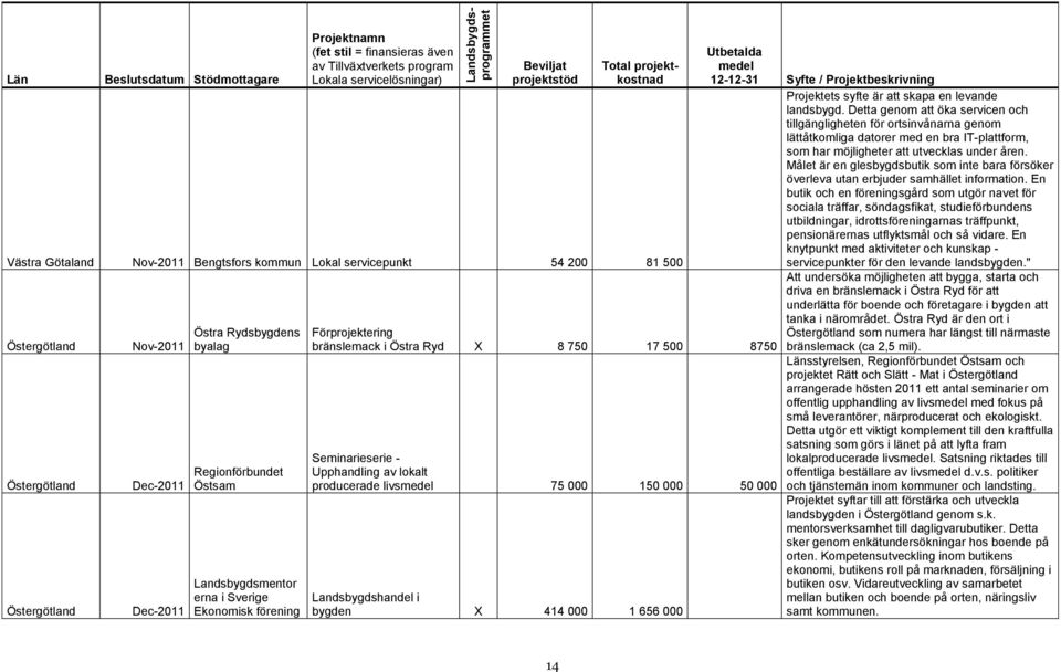 Sverige Ekonomisk förening Förprojektering bränslemack i Östra Ryd X 8 750 17 500 8750 Seminarieserie - Upphandling av lokalt producerade livs 75 000 150 000 50 000 Landsbygdshandel i bygden X 414