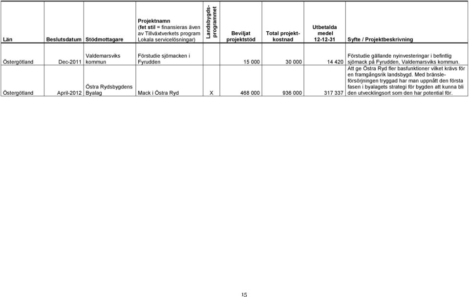Byalag Mack i Östra Ryd X 468 000 936 000 317 337 Förstudie gällande nyinvesteringar i befintlig sjömack på Fyrudden, Valdemarsviks kommun.