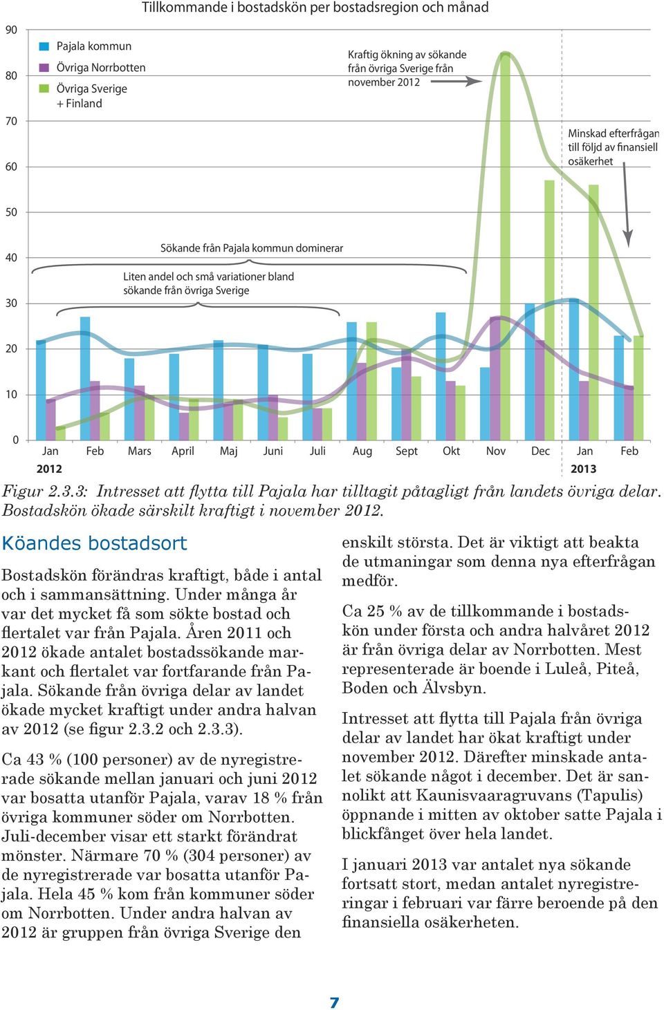 Jan Feb 3 Figur.3.3: Intresset att flytta till Pajala har tilltagit påtagligt från landets övriga delar. Bostadskön ökade särskilt kraftigt i november.